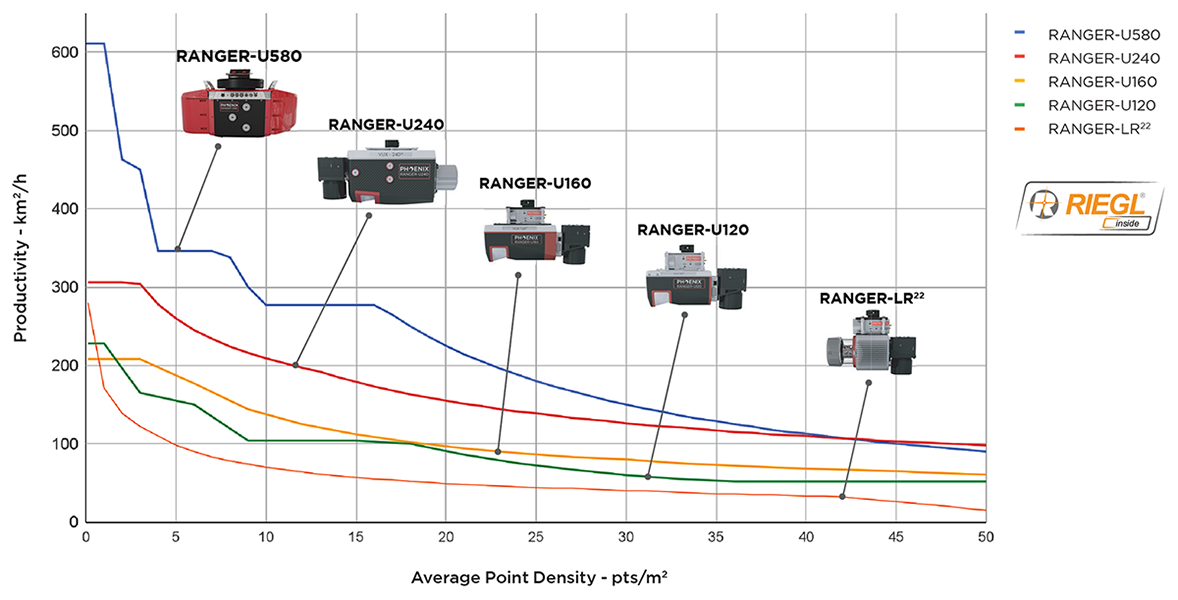 Phoenix LiDAR's U series Performance Graph
